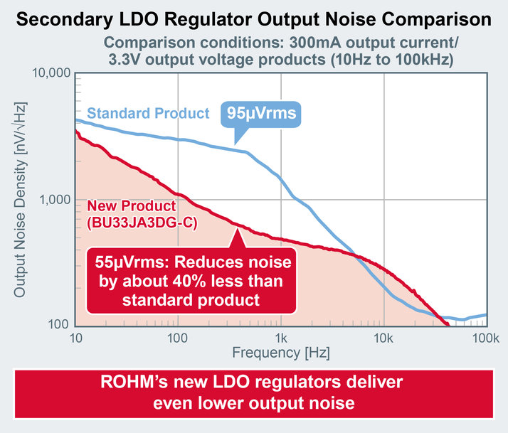 Nuovi regolatori LDO da 300 mA per il settore automotive di ROHM, compatti e destinati ai sensori ADAS ad alte prestazioni